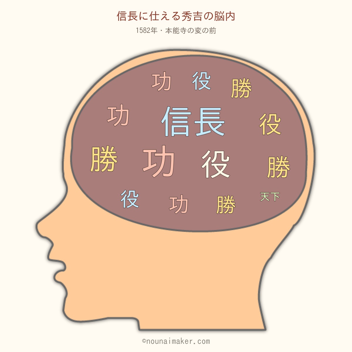 信長に仕える秀吉：大きな「功」「勝」「役」「信長」と、片隅の小さな「天下」