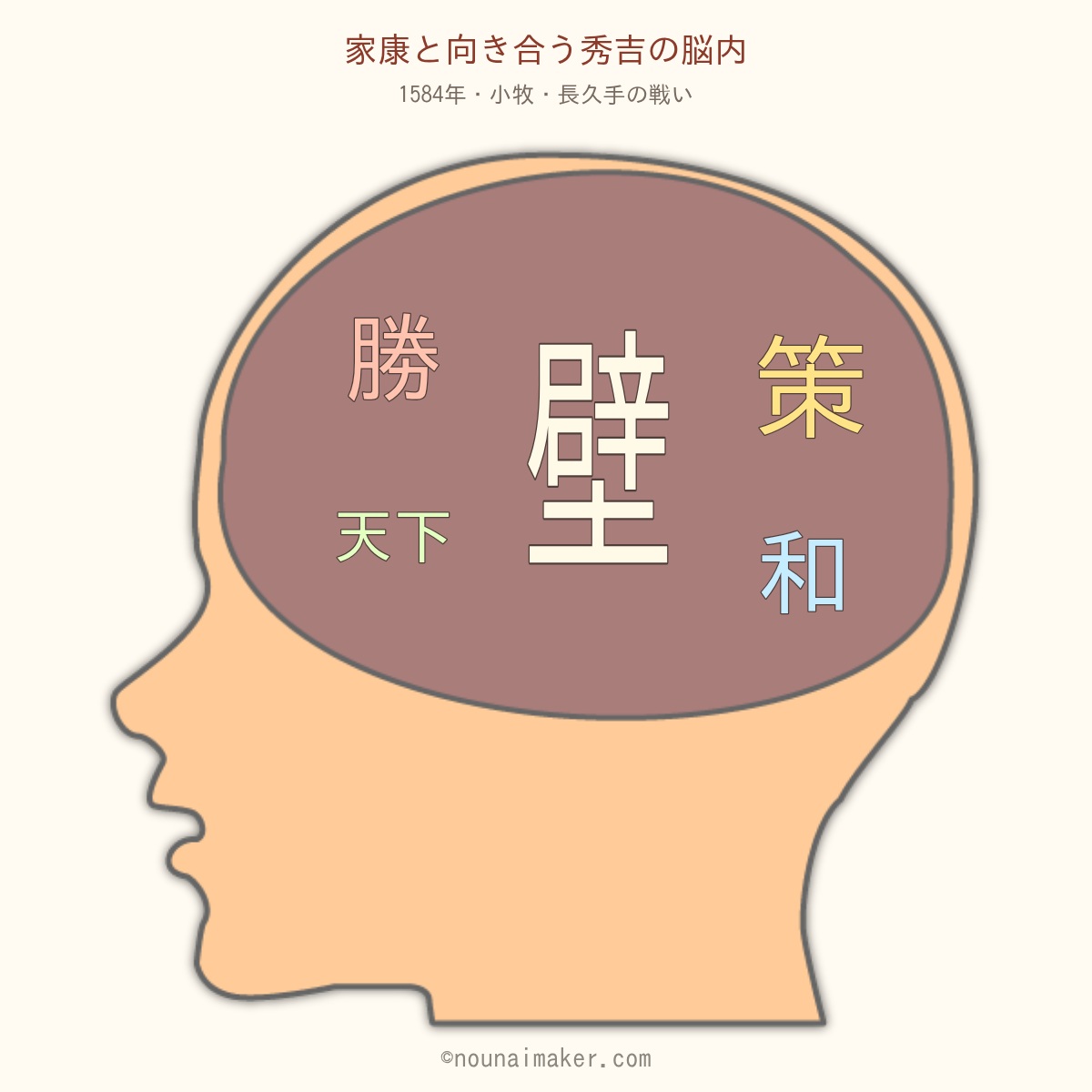 小牧・長久手の秀吉：中央の縦長の「壁」、左の「勝」「天下」、右の「策」「和」