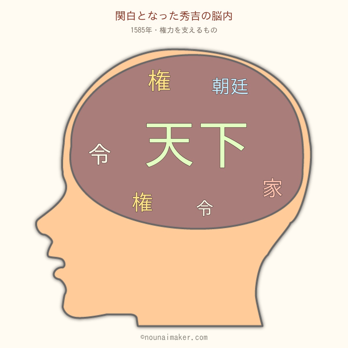 関白となった秀吉：外周の「権」「朝廷」「令」「家」が、中央の大きな「天下」を囲む