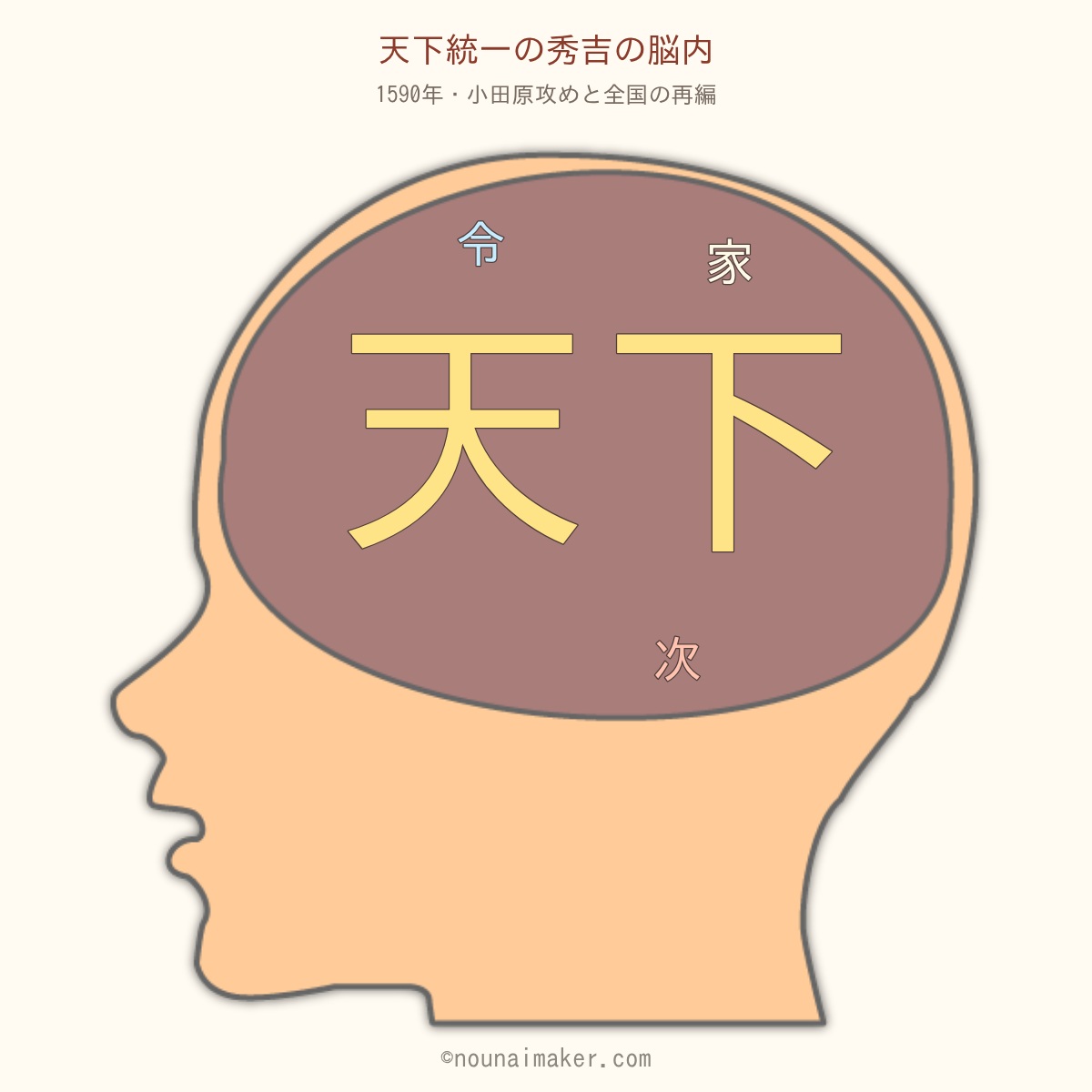 天下統一の秀吉：脳内の大部分を巨大な「天下」が占め、端に「令」「家」「次」
