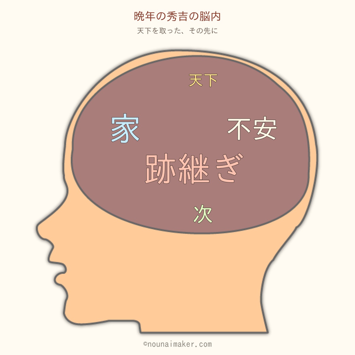 晩年の秀吉：小さく残る「天下」を「跡継ぎ」「家」「不安」「次」が取り囲む