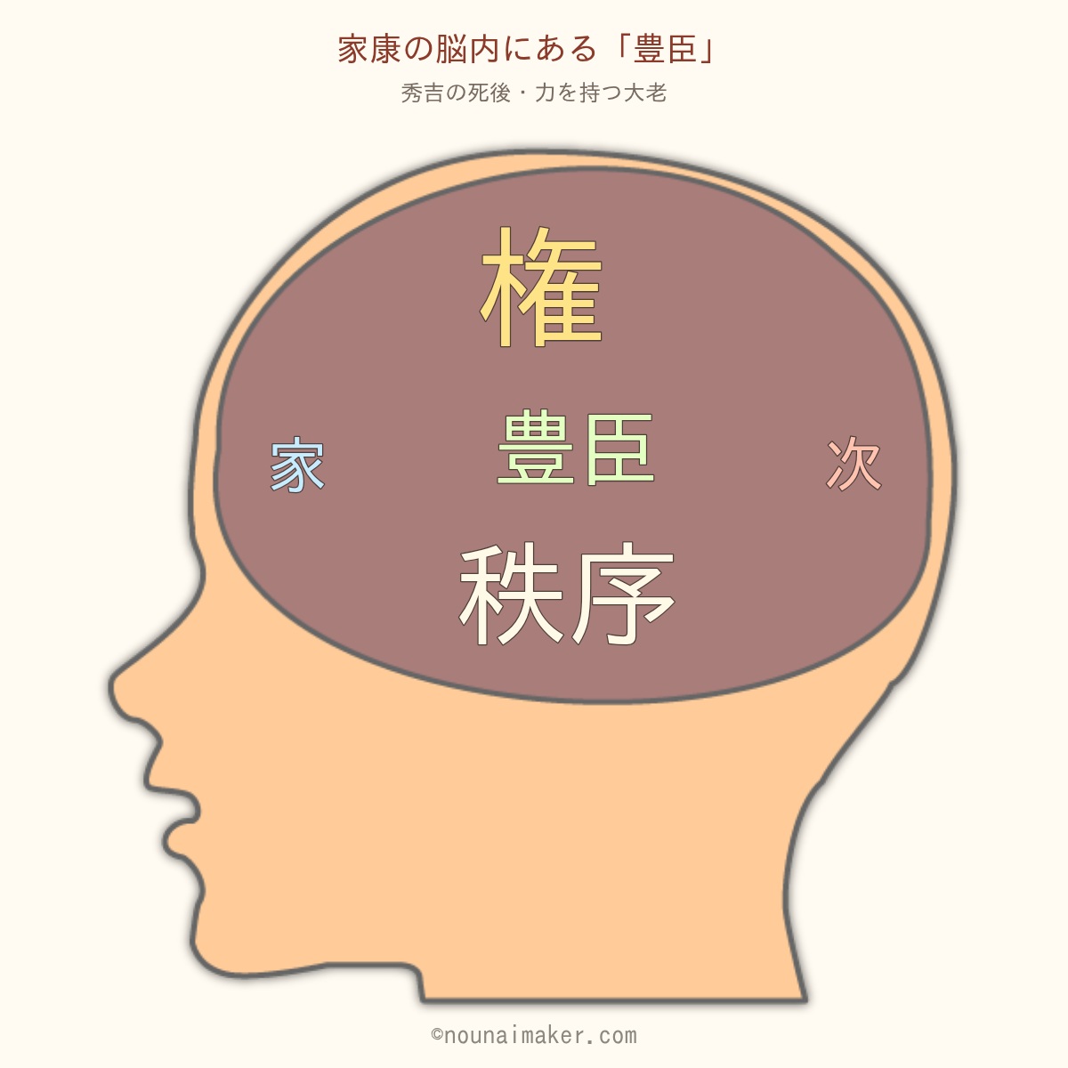 家康の脳内：大きな「権」と「秩序」、その間の「豊臣」、周囲に「家」「次」