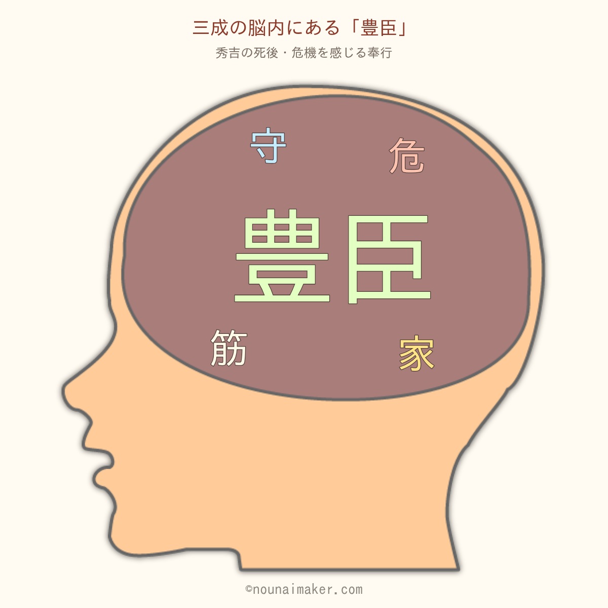 三成の脳内：大きな「豊臣」を、外周の「守」「危」「筋」「家」が囲む