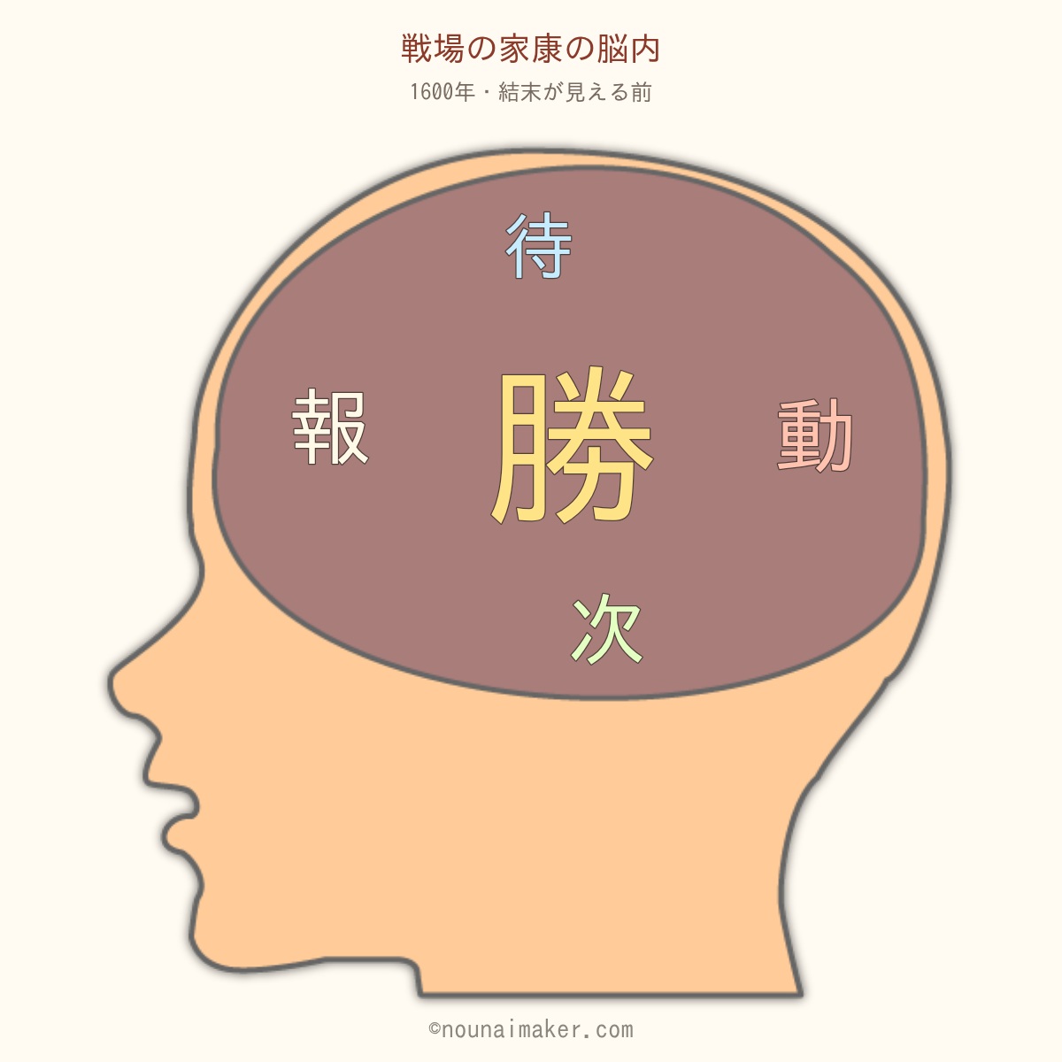 戦場の家康：中央の「勝」を、左右の「報」「動」と上下の「待」「次」が囲む