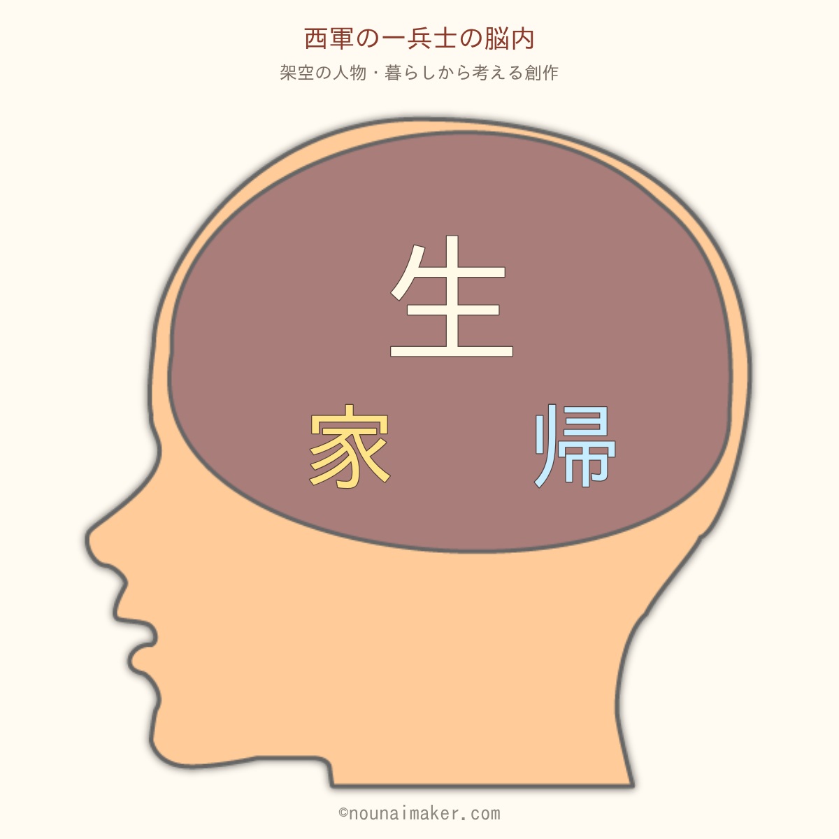 西軍の一兵士〈創作〉：中央の「生」、左右の「家」「帰」