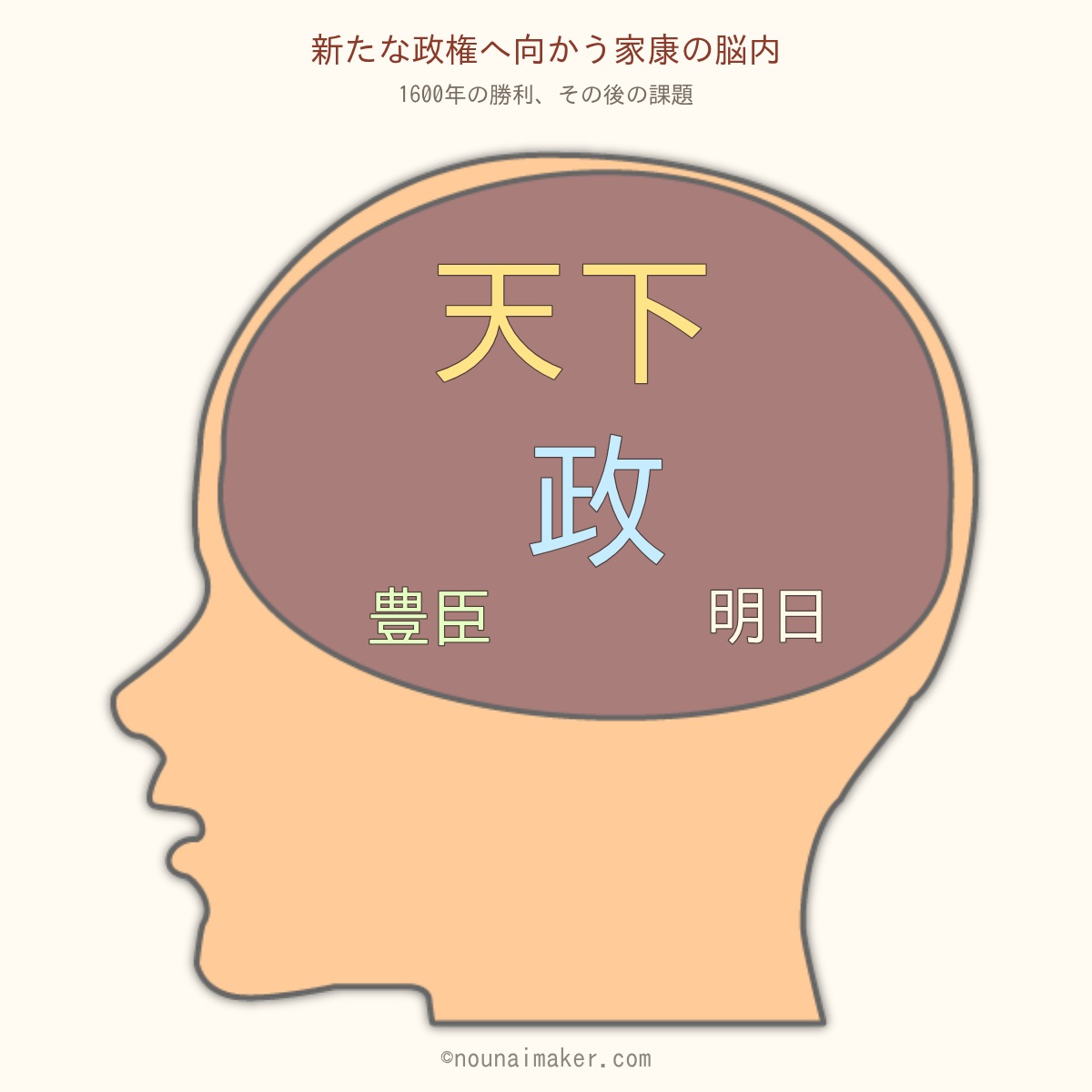 戦後から新たな政権へ向かう家康：「天下」「政」が上に広がり、「豊臣」「明日」が下に残る